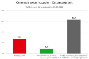 Gesamtergebnis Bürgermeisterwahl 2020