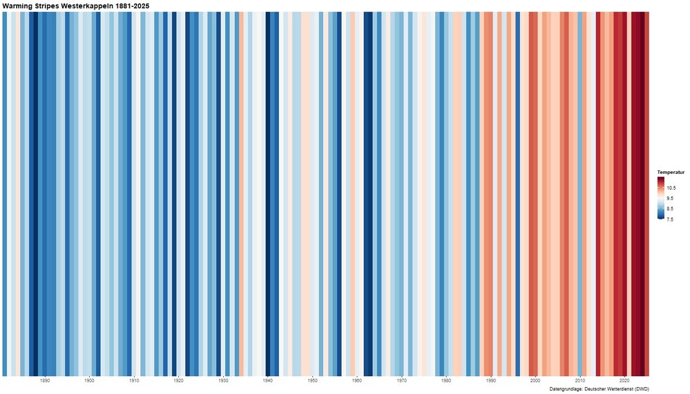 Warming_Stripes_Westerkappeln