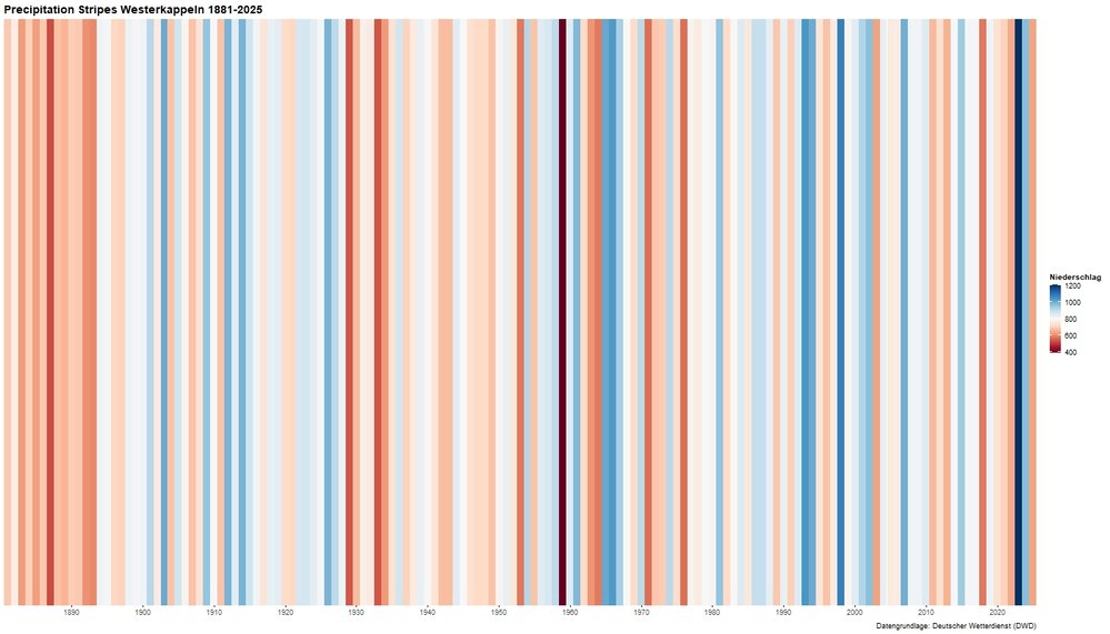 Precipitation_Stripes_Westerkappeln